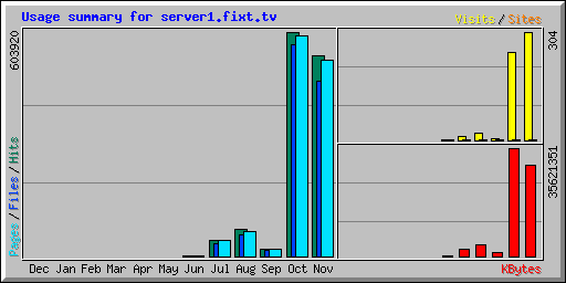Usage summary for wistar.fixt.tv